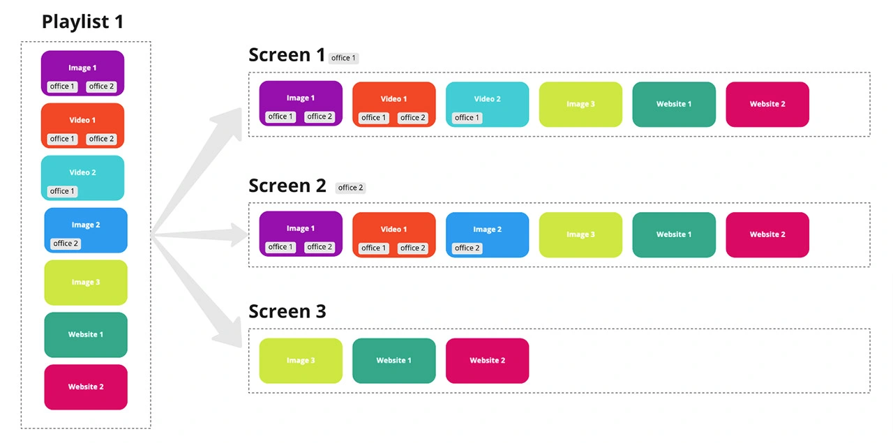 Kiểm soát nội dung phát trên màn hình sử dụng thẻ tag 1 digital signage media tags - Phần mềm quản lý LCD - VietApps Digital Signage Software
